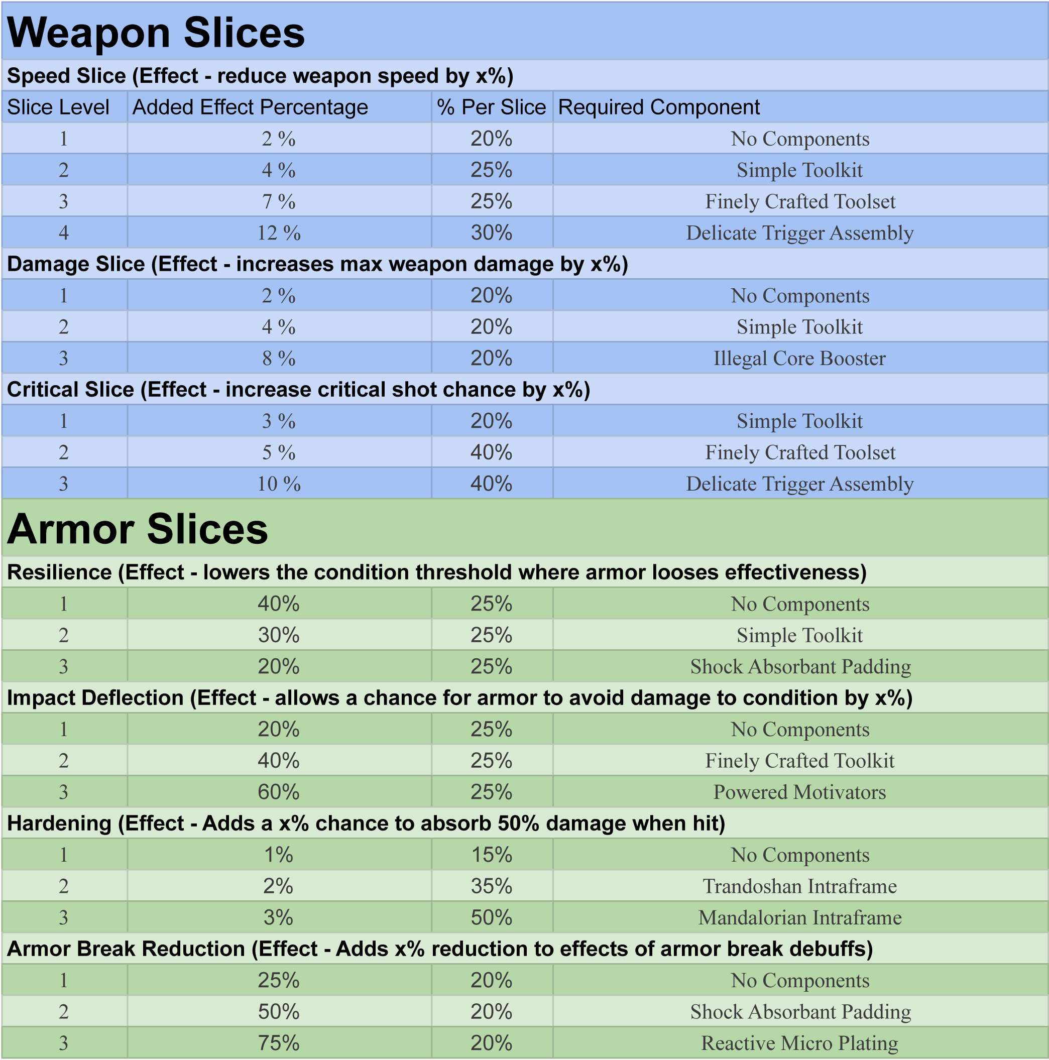 Slices